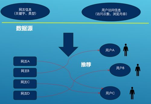python基于协同过滤算法进行电子商务网站用户行为分析及服务智能推荐