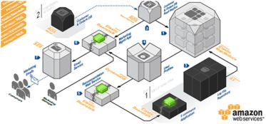 基于AWS的电子商务网站架构 营销与推荐服务在高性能系统中的实现